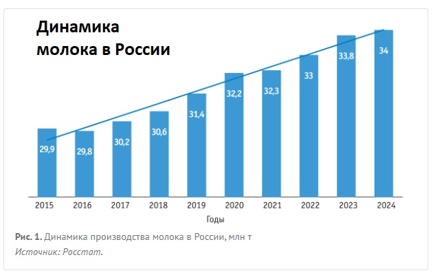 Динамика производства молока в России с 2015 по 2024г