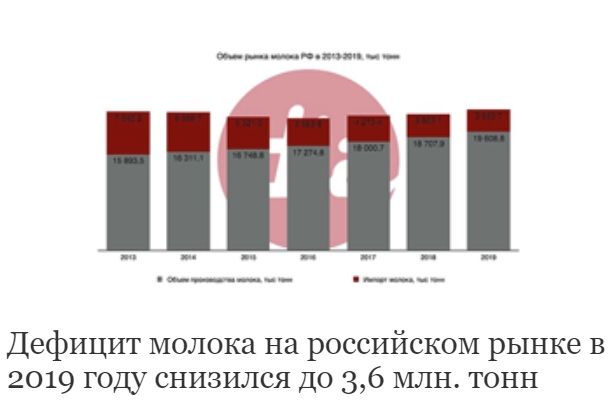 Дефицит молока на российском рынке в 2019 году снизился