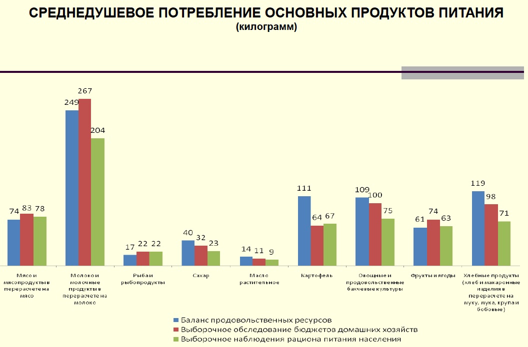Структура питания в России в 2016г, 2017