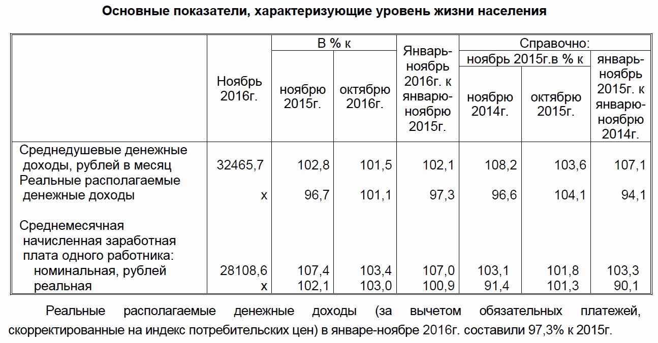 Социально-экономическое положение Башкортостана в 2016г, 2017
