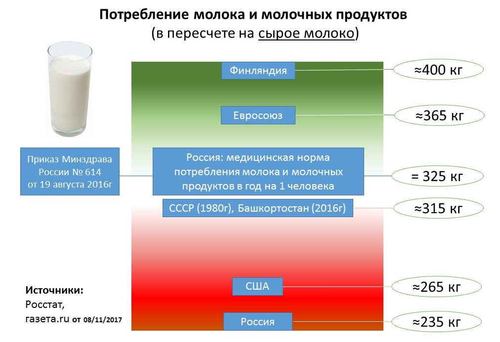 Потребление молока в 2016г  (Европа, США, Россия, СССР, Башкортостан)