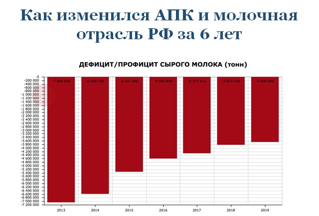 Как изменился АПК и молочная отрасль РФ за 6 лет эмбарго