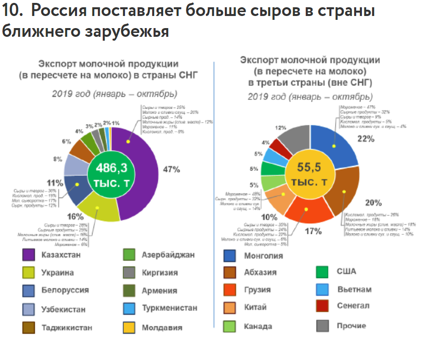 Структура импорта России 2019 диаграмма. Структура российского экспорта 2019. Структура экспорта России 2019 диаграмма. Импорт молочной продукции в Россию в 2020 году.