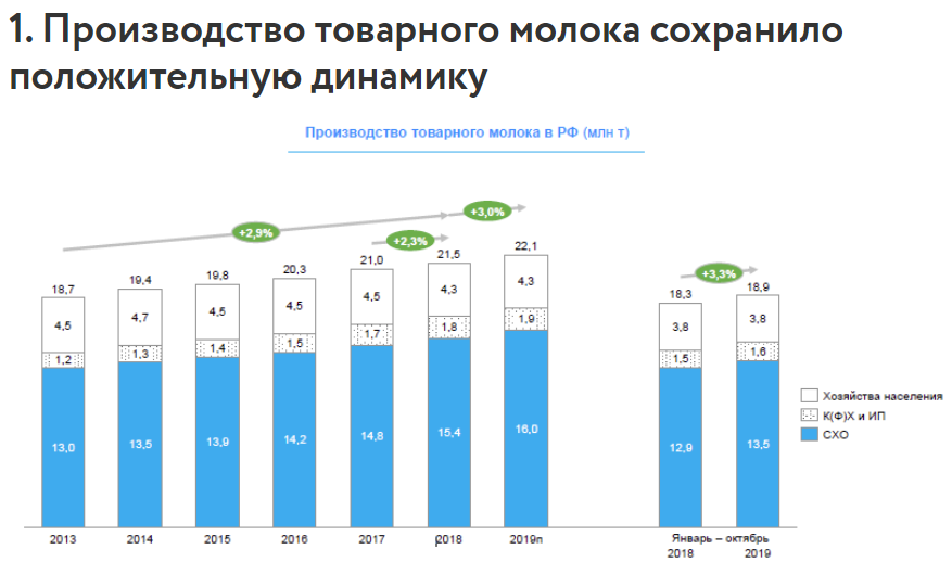 Статистика производства предприятий. Динамика производства молока в России 2020 года. Динамика производства молочных продуктов в России. Структура производства молока. Производство товарного молока