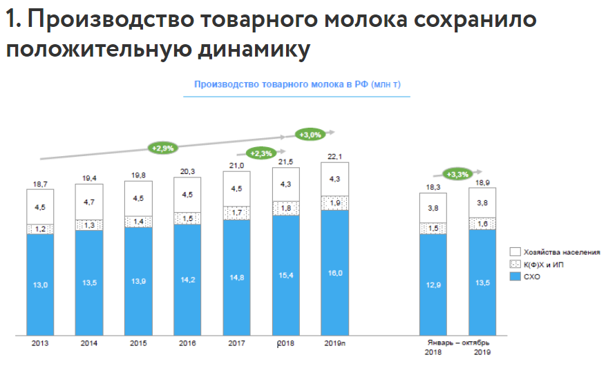 Производство россии 2013. Динамика производства молока в России 2020 года. Динамика производства молочных продуктов в России. Структура производства молока. Производство товарного молока.